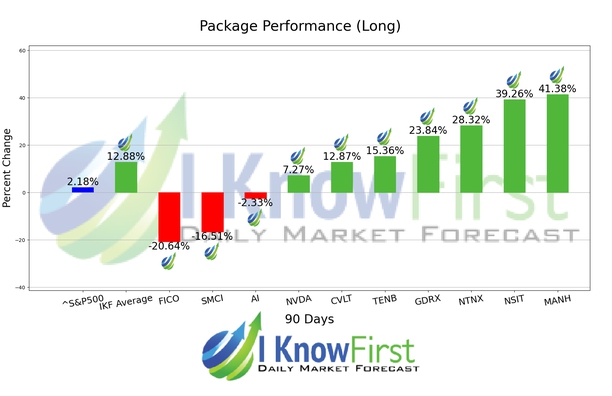 Top Tech Stocks chart