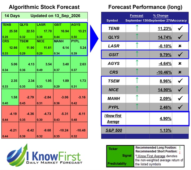 Best Tech Stocks