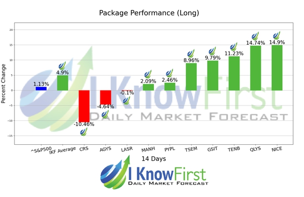 Best Tech Stocks chart