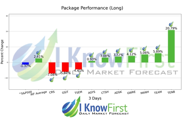 Tech Stocks To Buy chart