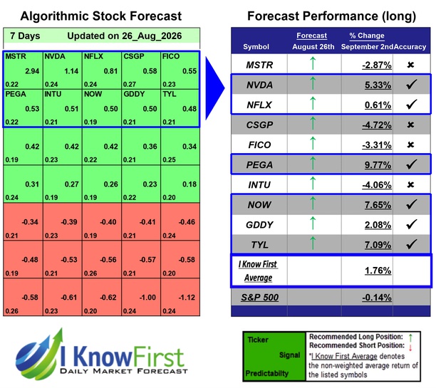 Best Technology Stocks