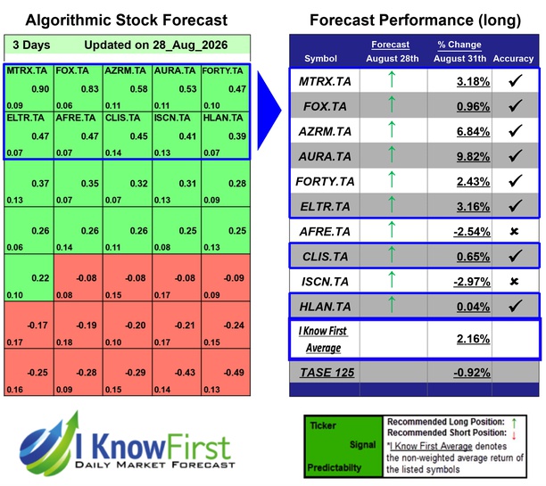 Israeli Stocks To Buy