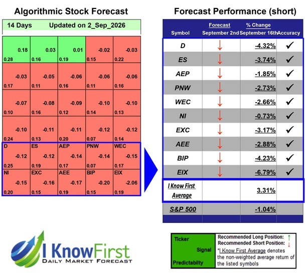 Stock Market Projections