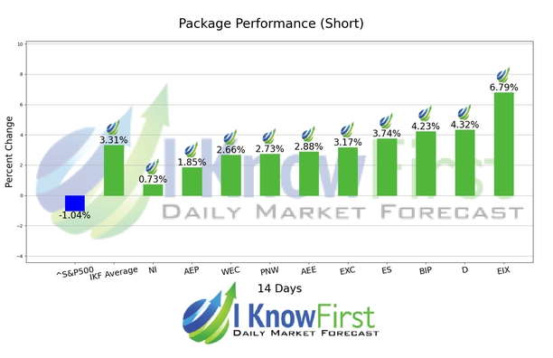 Stock Market Projections chart