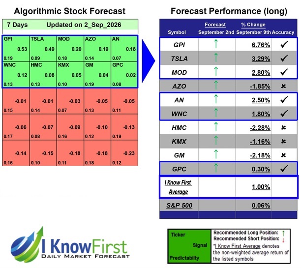 Best Automotive Stocks