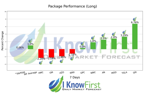 Best Automotive Stocks chart