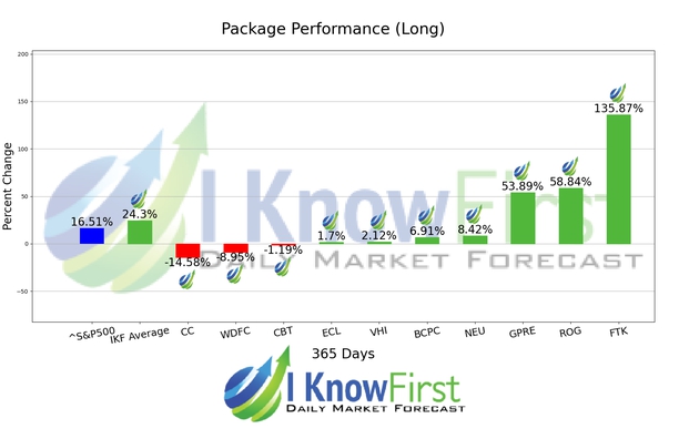 Chemical Stocks chart