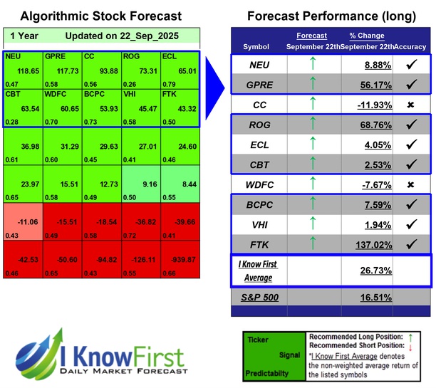 Chemical Stocks