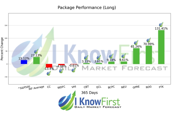 Chemical Stocks chart