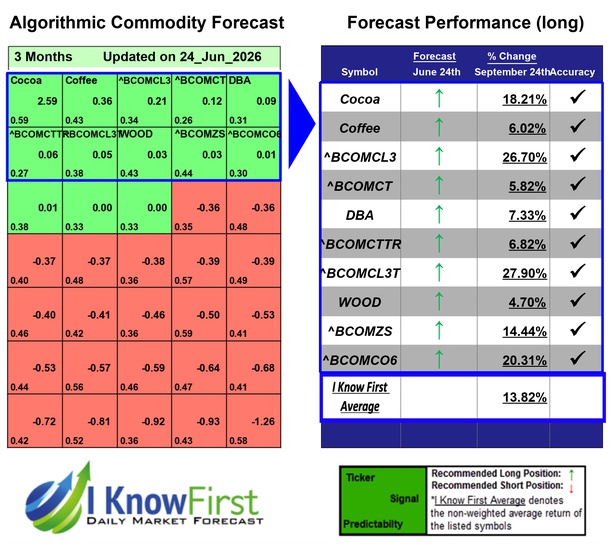 Commodity Price Forecast