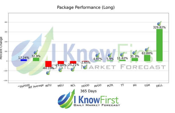 Mega Cap Stocks chart