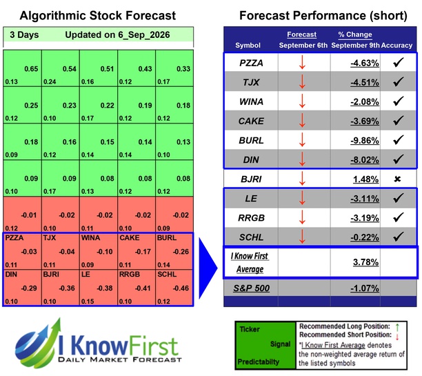 Stock Market Predictions