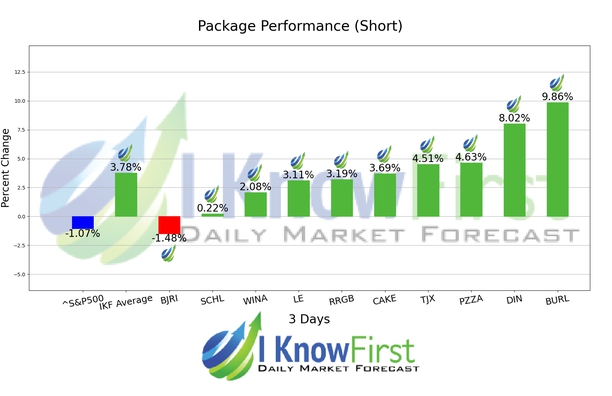 Stock Market Predictions chart