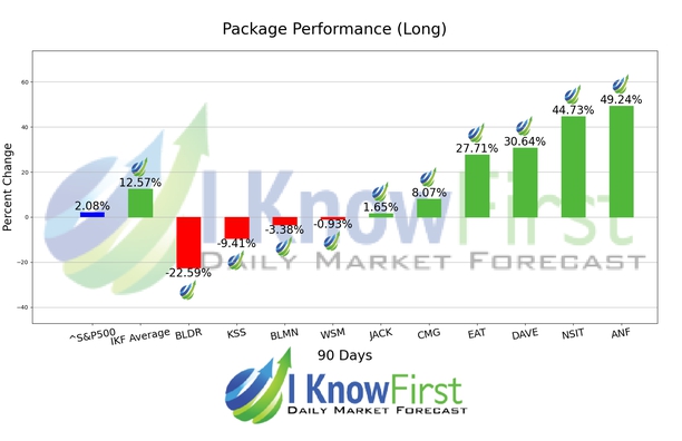 Top Stock Picks chart