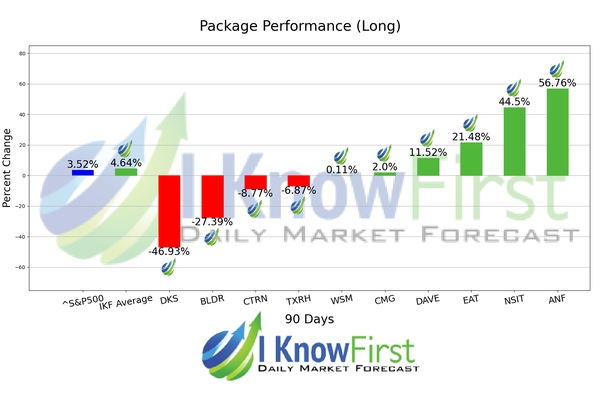 Automated Trading chart