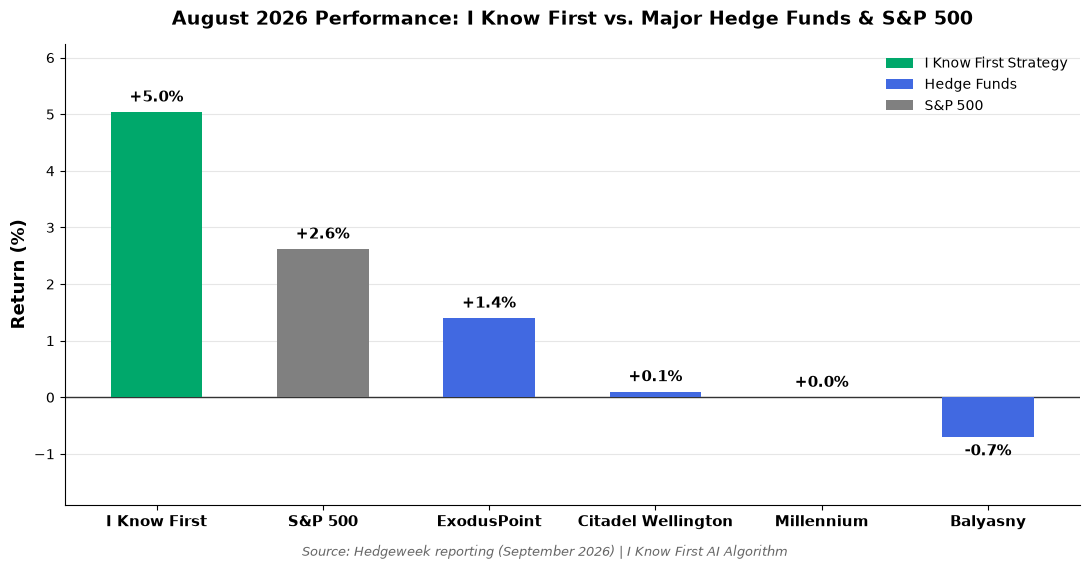 August 2026 I Know First AI algorithm vs hedge fund and S&P 500 return comparison chart