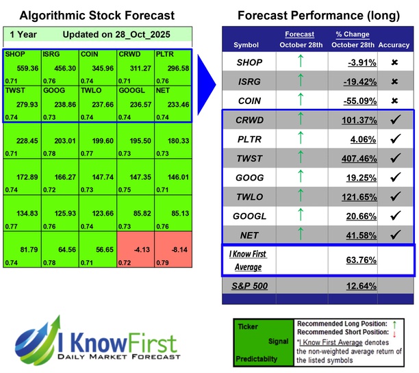 Artificial Intelligence Stocks