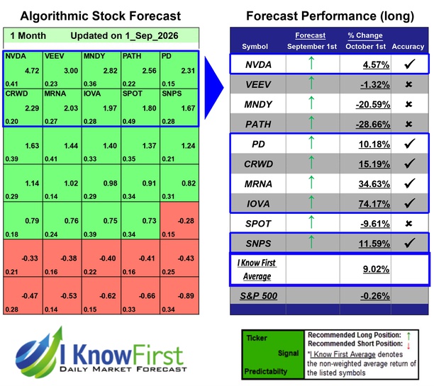 Ark ETF Stocks Forecast Portfolio
