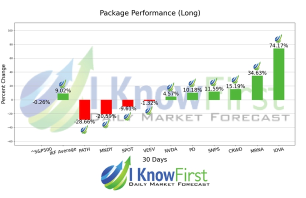 Ark ETF Stocks Forecast Portfolio chart
