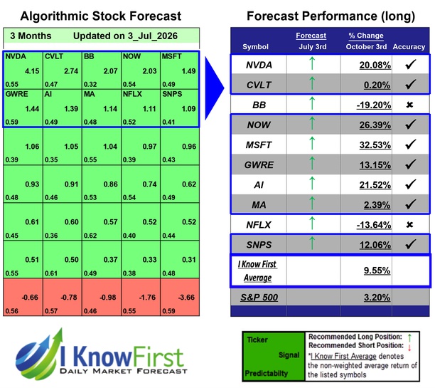 Top Technology Stock Picks