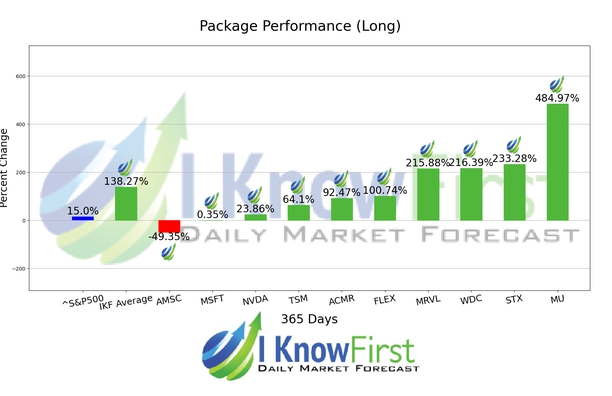 Best Technology Stocks chart
