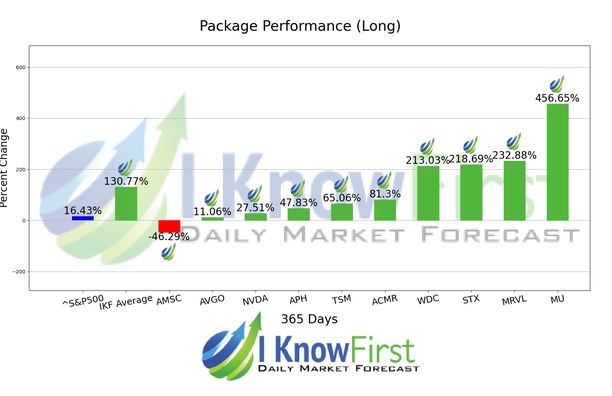 Best Technology Stocks chart