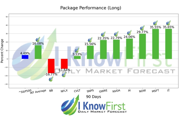 Tech Stocks To Buy chart