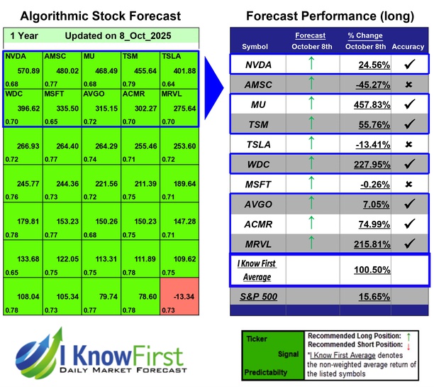 Best Technology Stocks