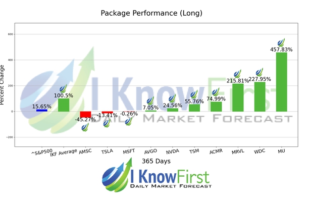 Best Technology Stocks chart