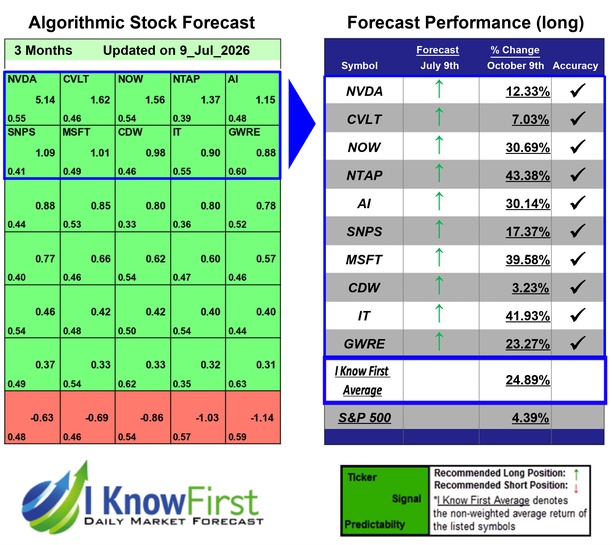 Top Technology Stock Picks