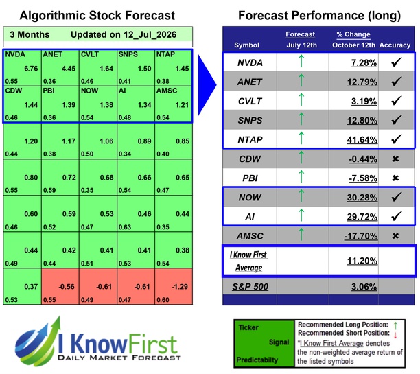 Best Tech Stocks