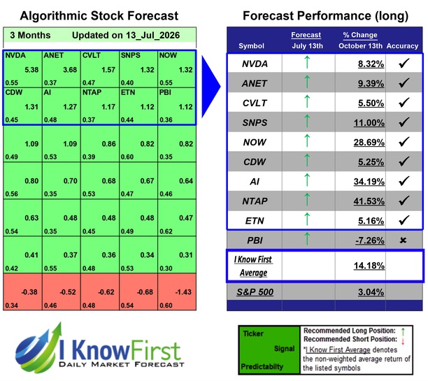 Top Tech Stocks