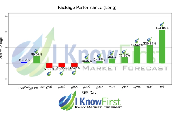 Best Tech Stocks chart