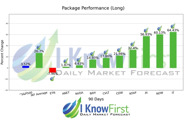 Top Tech Stocks chart