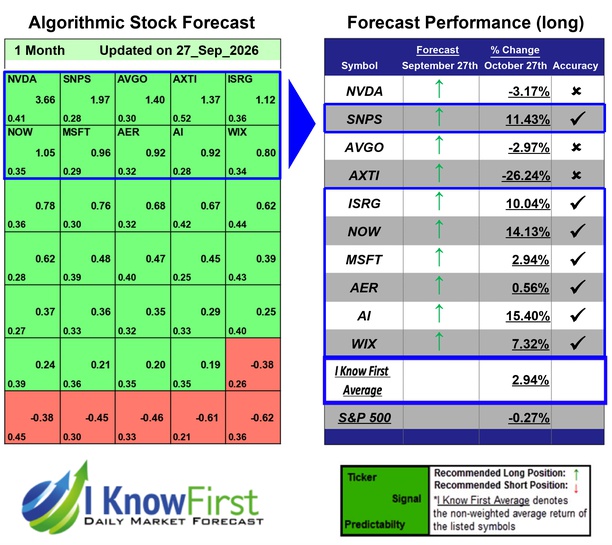 Top Technology Stocks