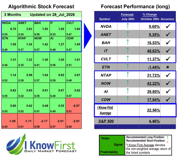 Tech Stocks