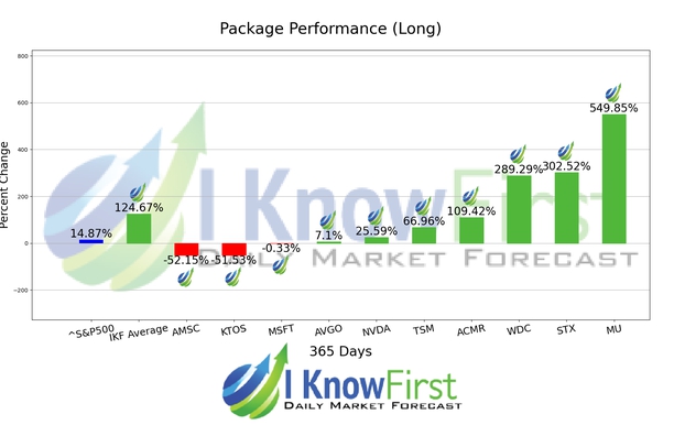 Best Technology Stocks chart