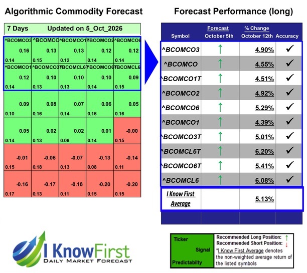 Commodity Price Forecast