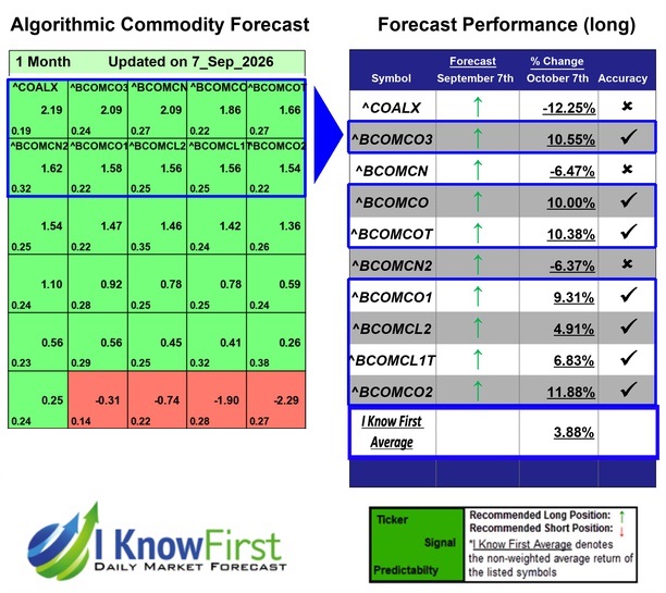 Commodity Price Forecast