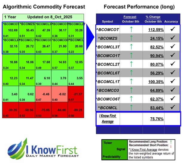 Commodity Price Forecast