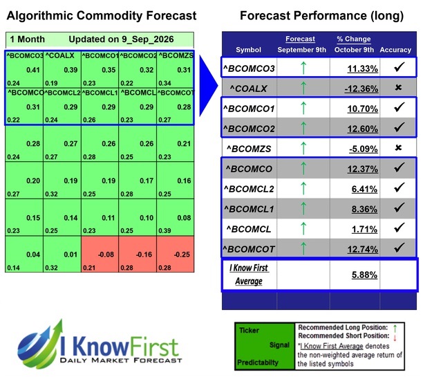 Commodity Outlook