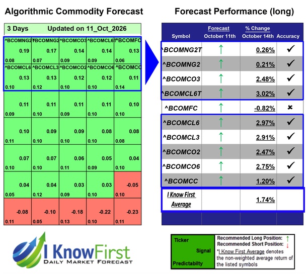 Commodity Outlook