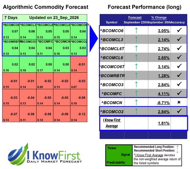 Commodity Outlook