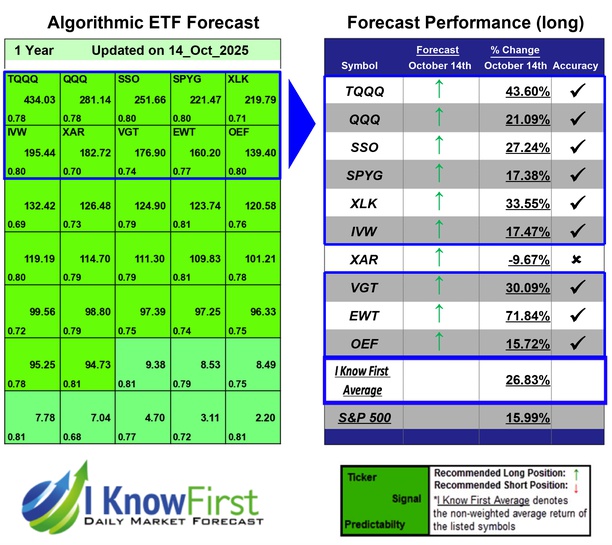 Best ETF To Buy