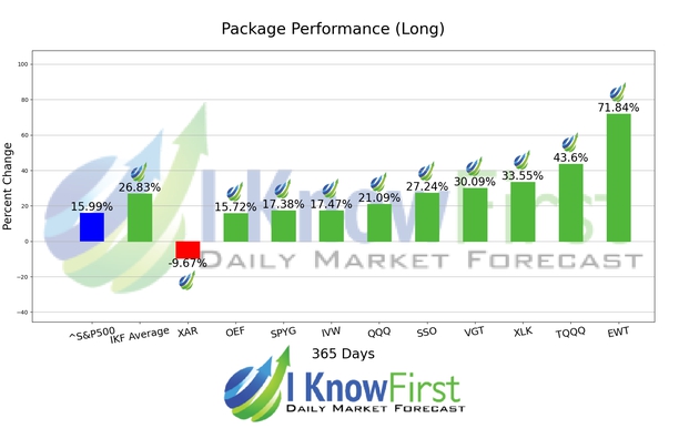 Best ETF To Buy chart