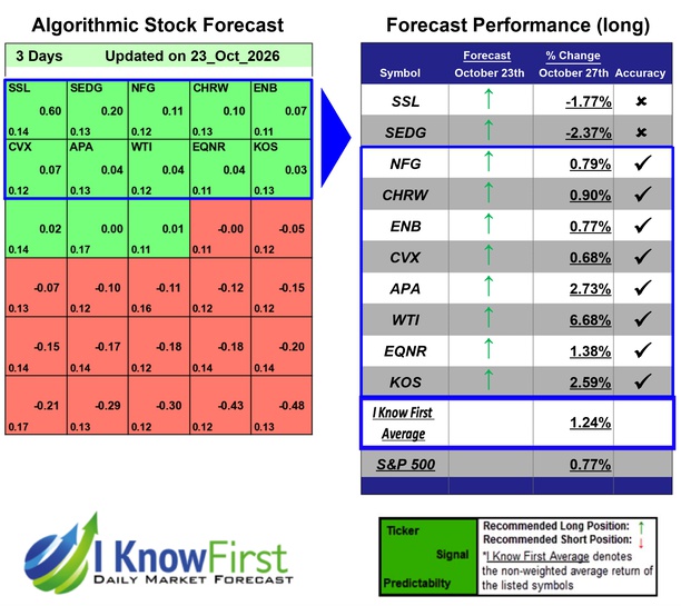 Energy Stocks