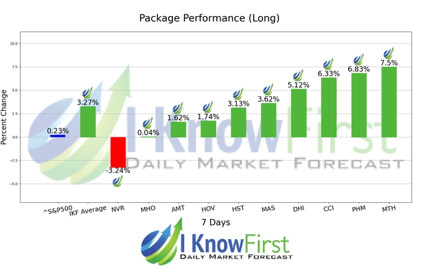 Home Builders Stocks chart