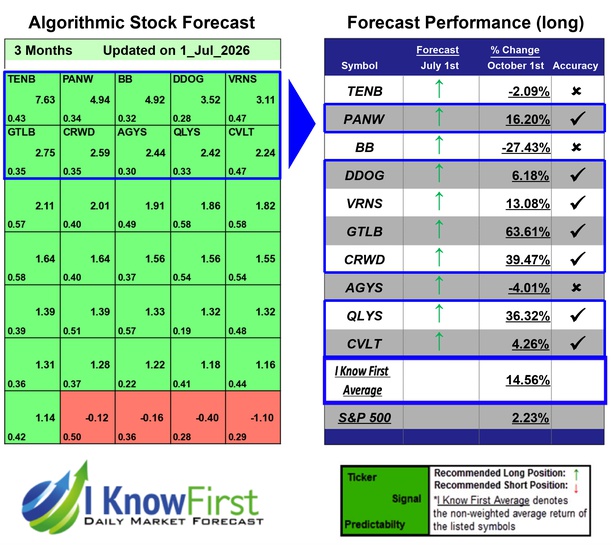 IGV Stock Forecasts