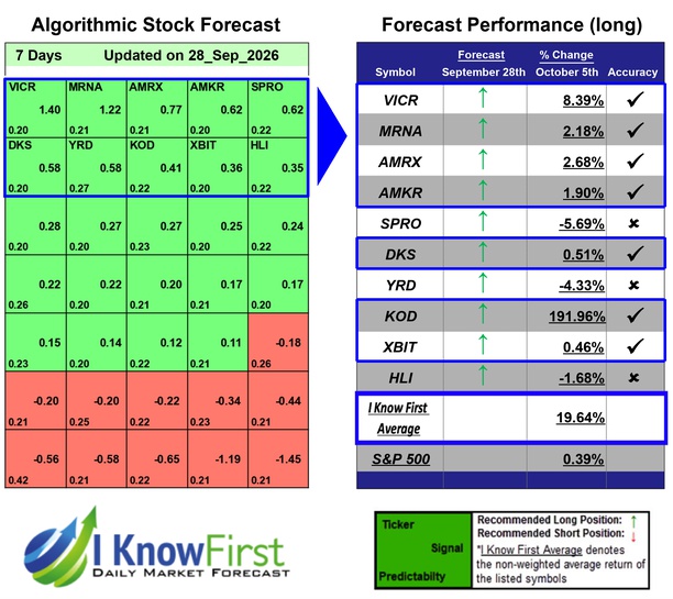 Stock Forecasting