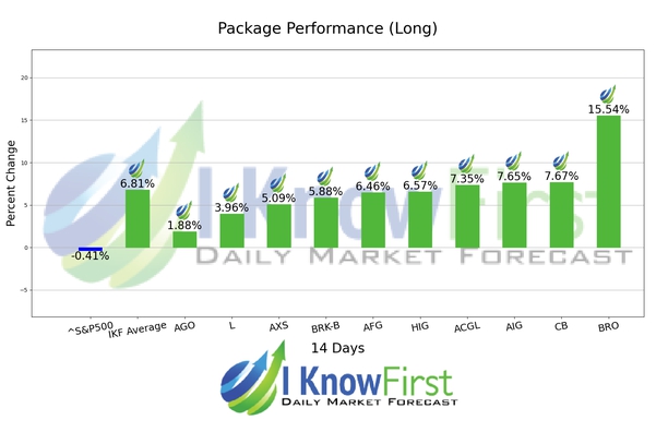 Best Insurance Stocks chart